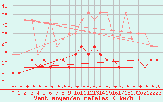 Courbe de la force du vent pour Arcen Aws