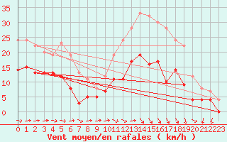 Courbe de la force du vent pour Muret (31)