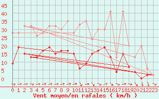 Courbe de la force du vent pour Mhling