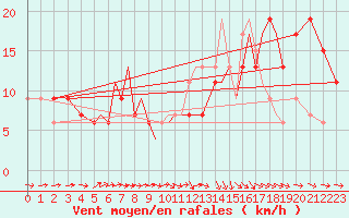 Courbe de la force du vent pour Badajoz / Talavera La Real