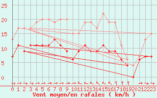 Courbe de la force du vent pour Solenzara - Base arienne (2B)