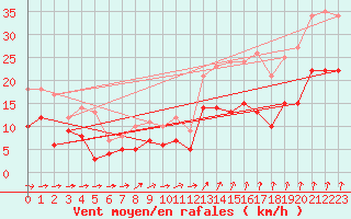 Courbe de la force du vent pour Tours (37)