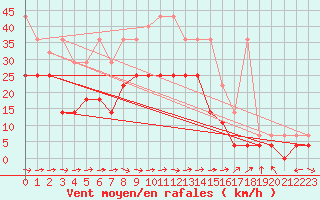 Courbe de la force du vent pour Muehldorf