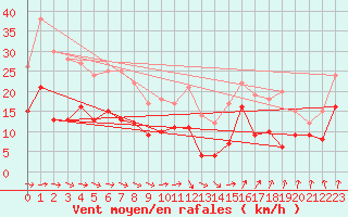 Courbe de la force du vent pour Rouen (76)