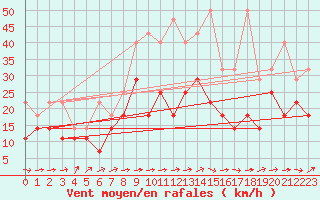 Courbe de la force du vent pour Stoetten