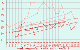 Courbe de la force du vent pour Grand Saint Bernard (Sw)