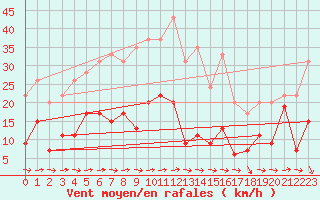 Courbe de la force du vent pour Brignogan (29)