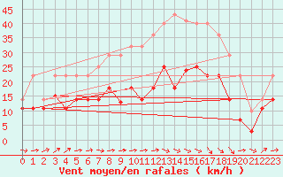 Courbe de la force du vent pour Andjar