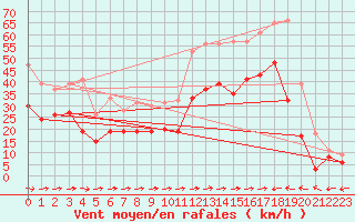 Courbe de la force du vent pour Ile du Levant (83)