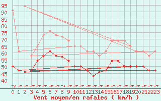 Courbe de la force du vent pour Pointe de Chemoulin (44)
