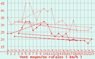 Courbe de la force du vent pour Grand Saint Bernard (Sw)