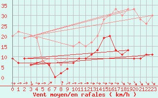 Courbe de la force du vent pour Cap Pertusato (2A)