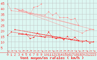 Courbe de la force du vent pour Kleiner Feldberg / Taunus