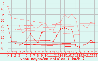 Courbe de la force du vent pour Cap Pertusato (2A)