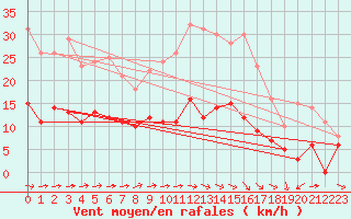 Courbe de la force du vent pour Bourges (18)