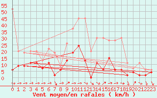 Courbe de la force du vent pour Mhling