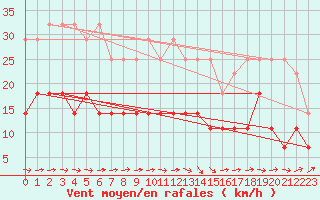 Courbe de la force du vent pour Leinefelde