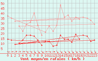 Courbe de la force du vent pour Ste (34)