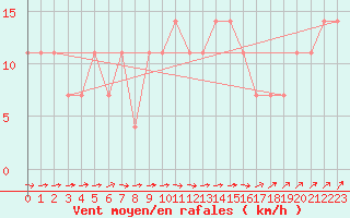 Courbe de la force du vent pour Mullingar