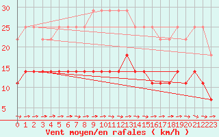 Courbe de la force du vent pour Mont-Rigi (Be)