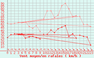 Courbe de la force du vent pour Hyres (83)