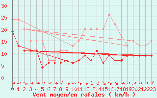 Courbe de la force du vent pour Muret (31)