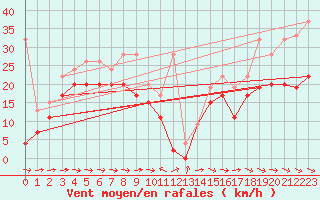 Courbe de la force du vent pour Jungfraujoch (Sw)