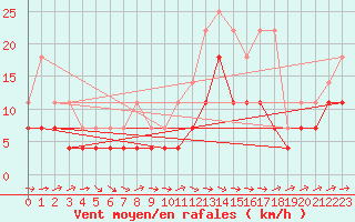 Courbe de la force du vent pour Zimnicea