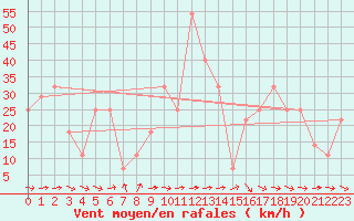 Courbe de la force du vent pour Topolcani-Pgc