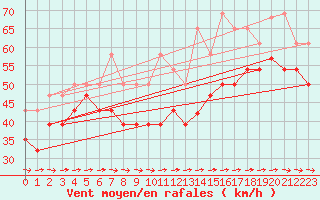 Courbe de la force du vent pour Pointe de Chemoulin (44)