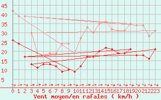 Courbe de la force du vent pour Cap Corse (2B)