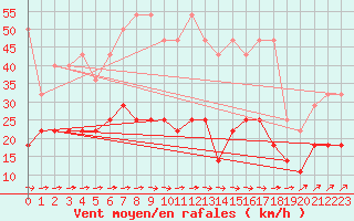 Courbe de la force du vent pour Potsdam