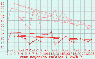 Courbe de la force du vent pour Marienberg