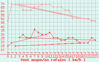 Courbe de la force du vent pour Ruhnu