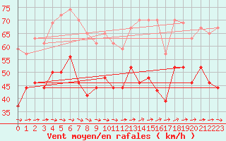 Courbe de la force du vent pour Ile du Levant (83)