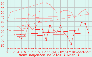 Courbe de la force du vent pour Cap Pertusato (2A)