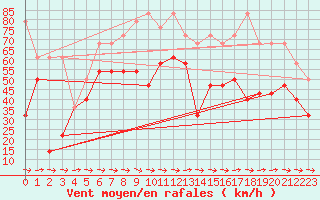 Courbe de la force du vent pour Galzig