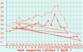 Courbe de la force du vent pour Cap Cpet (83)