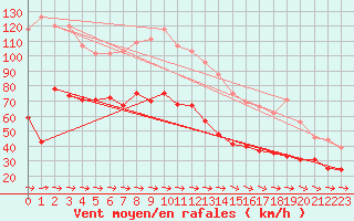 Courbe de la force du vent pour Cap Pertusato (2A)