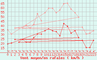 Courbe de la force du vent pour Cap Cpet (83)