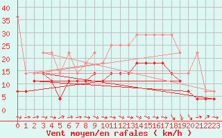 Courbe de la force du vent pour Marknesse Aws