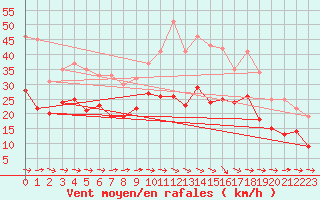 Courbe de la force du vent pour Toulouse-Blagnac (31)