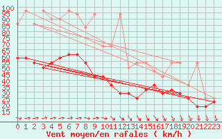 Courbe de la force du vent pour Grosser Arber