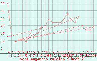 Courbe de la force du vent pour Hald V