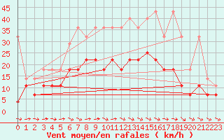 Courbe de la force du vent pour Weihenstephan