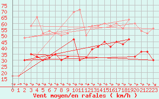 Courbe de la force du vent pour Lough Fea