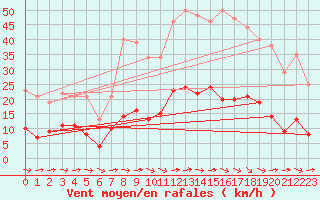 Courbe de la force du vent pour Toulon (83)