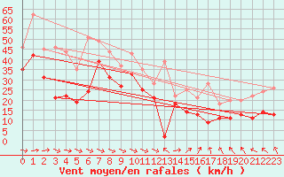 Courbe de la force du vent pour Biscarrosse (40)