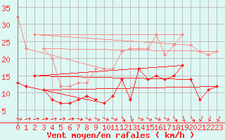 Courbe de la force du vent pour Quimper (29)