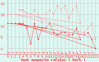 Courbe de la force du vent pour Caen (14)